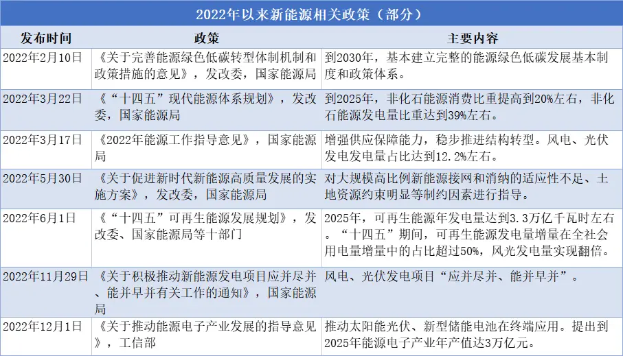 新能源板块大幅度回调，2023年如何看待清洁能源的发展？