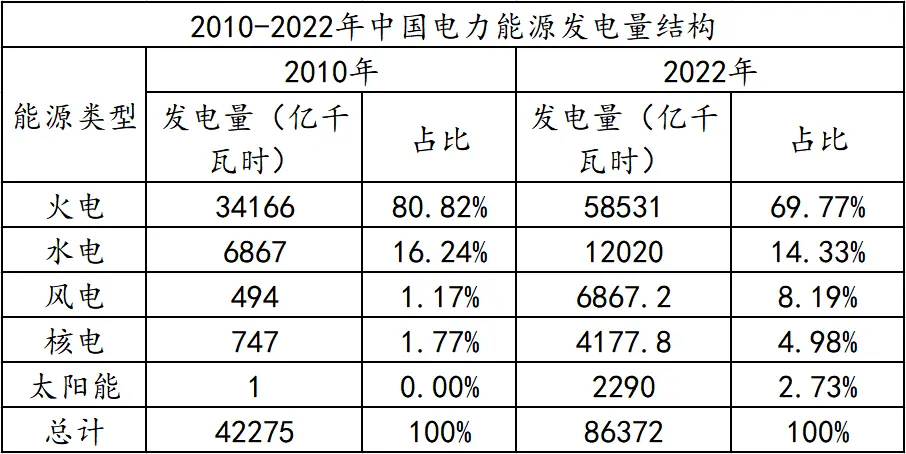 新能源板块大幅度回调，2023年如何看待清洁能源的发展？