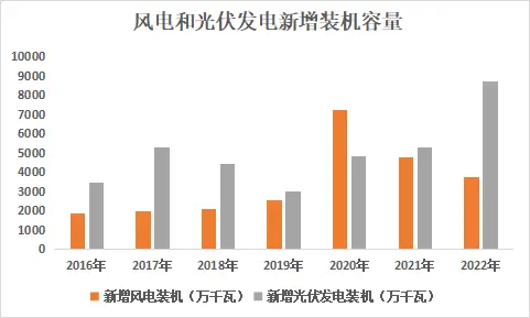 新能源板块大幅度回调，2023年如何看待清洁能源的发展？